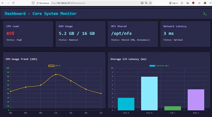 Dashboard del panel