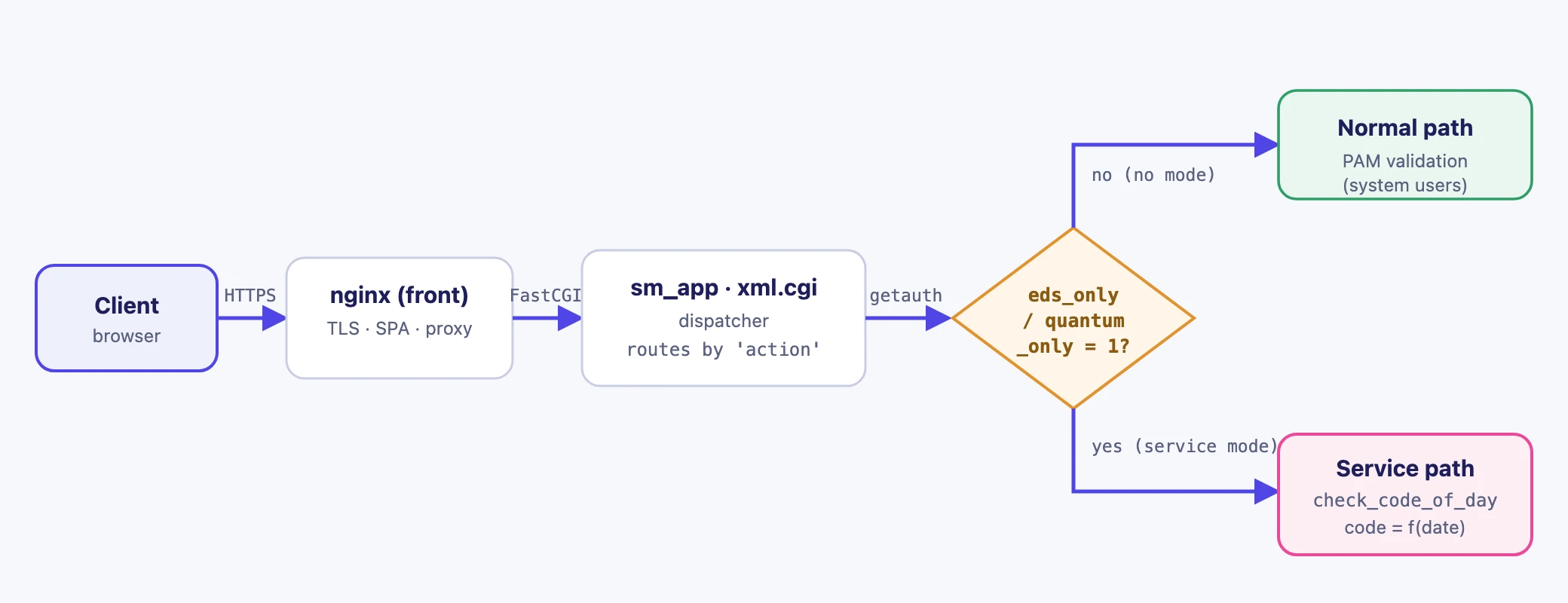 Diagram of login routing in sm_app depending on the mode parameter