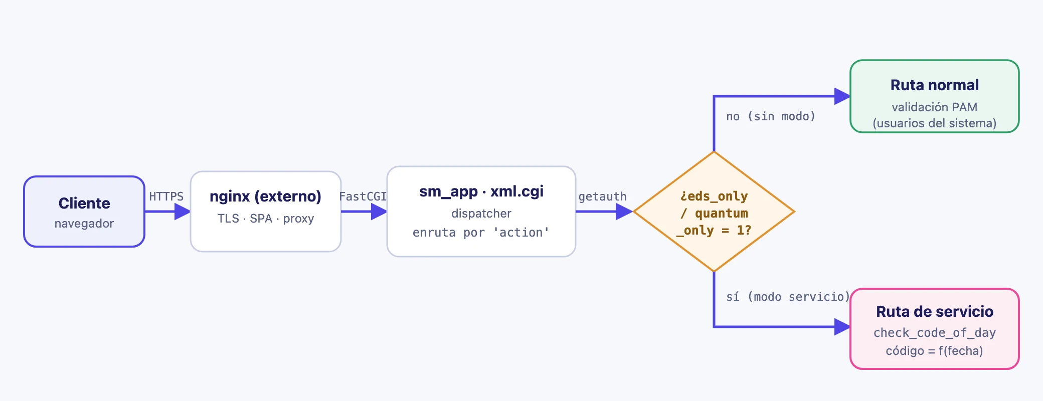 Diagrama del enrutado del login en sm_app según el parámetro de modo