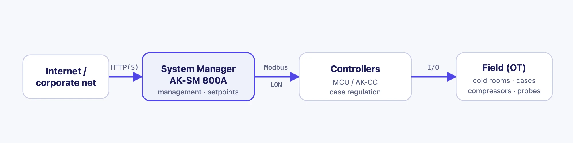 Infrastructure diagram: from the System Manager to the case controllers and the OT field