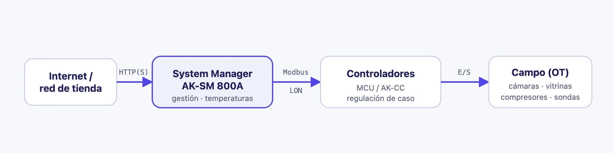 Diagrama de infraestructura: del System Manager a los controladores de nevera y al campo OT
