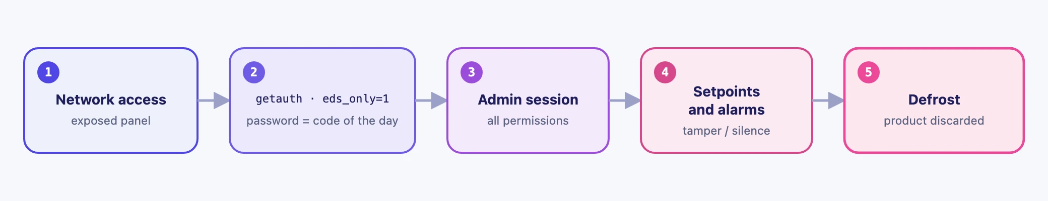 Attack chain: from the exposed panel to the forced defrost