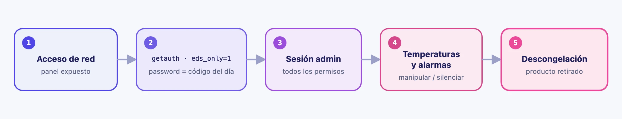 Cadena de ataque: del panel expuesto a la descongelación forzada