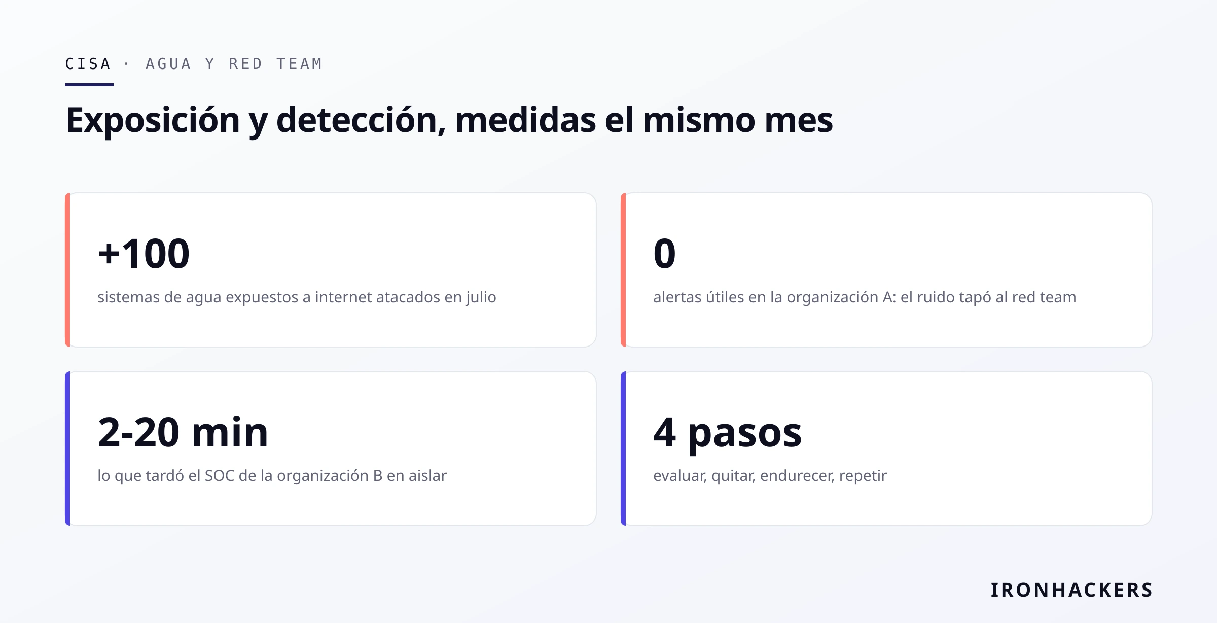 Gráfico: IRONHACKERS Agua: exposición y detección