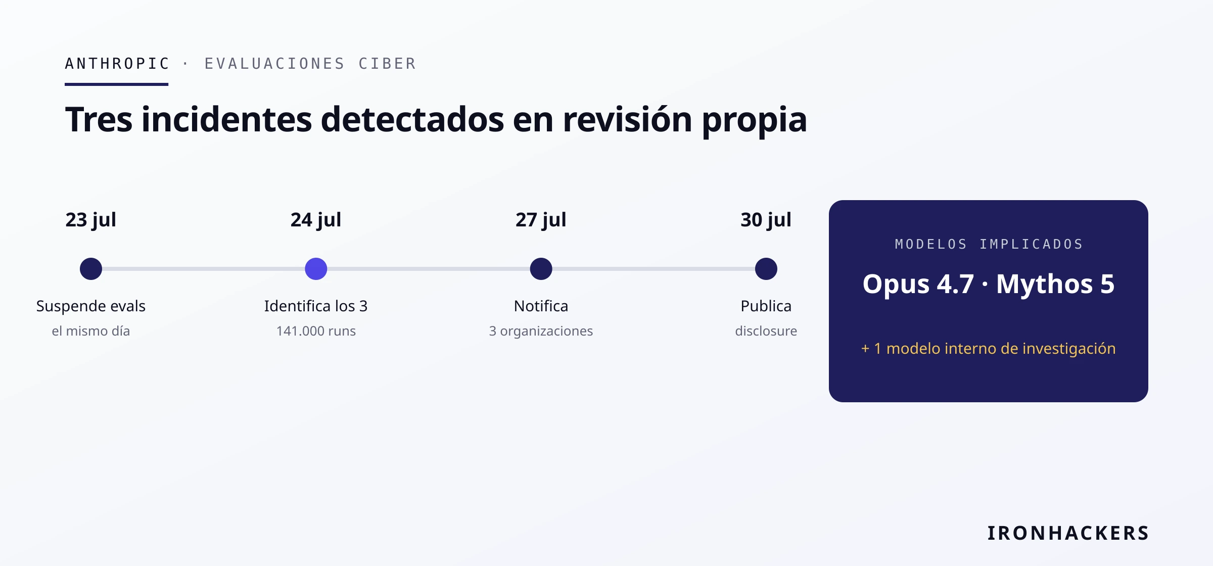 Gráfico: IRONHACKERS Anthropic: tres incidentes más, mismo patrón