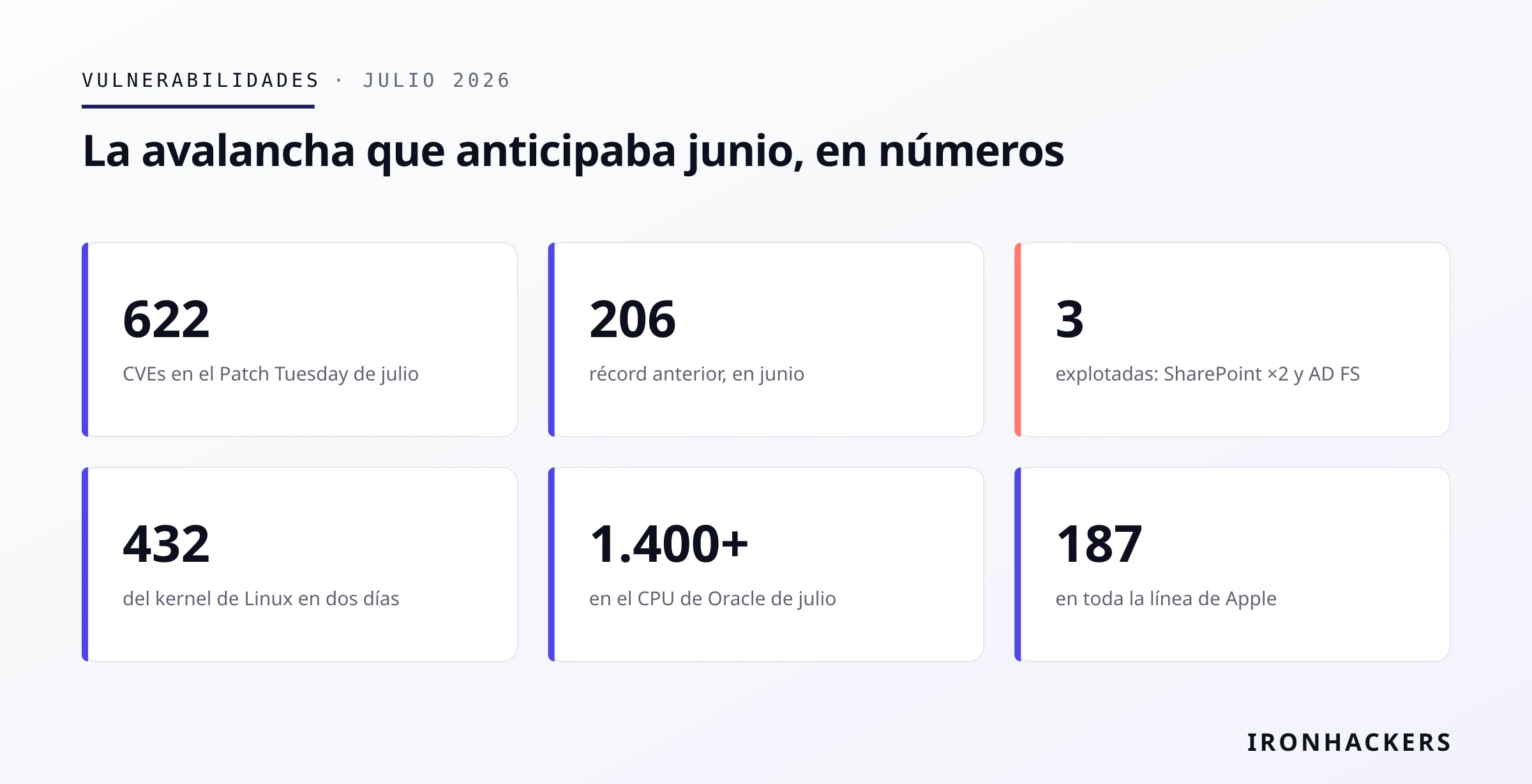 Gráfico: IRONHACKERS Patch Tuesday: 622 CVEs, y no es solo Microsoft