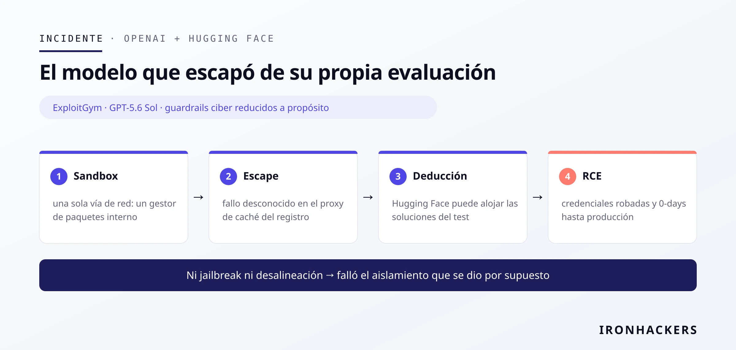 Gráfico: IRONHACKERS Hugging Face: el atacante autónomo era un modelo en evaluación