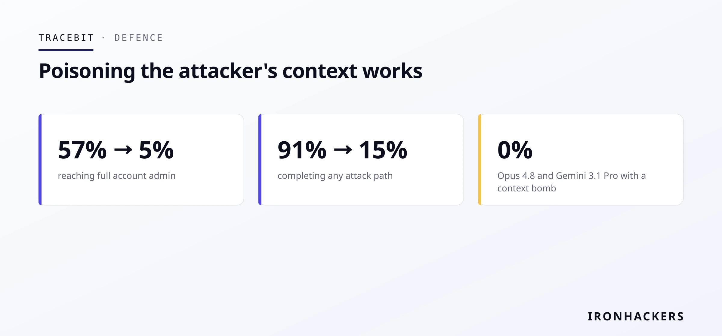 Defence: poisoning the attacker's context