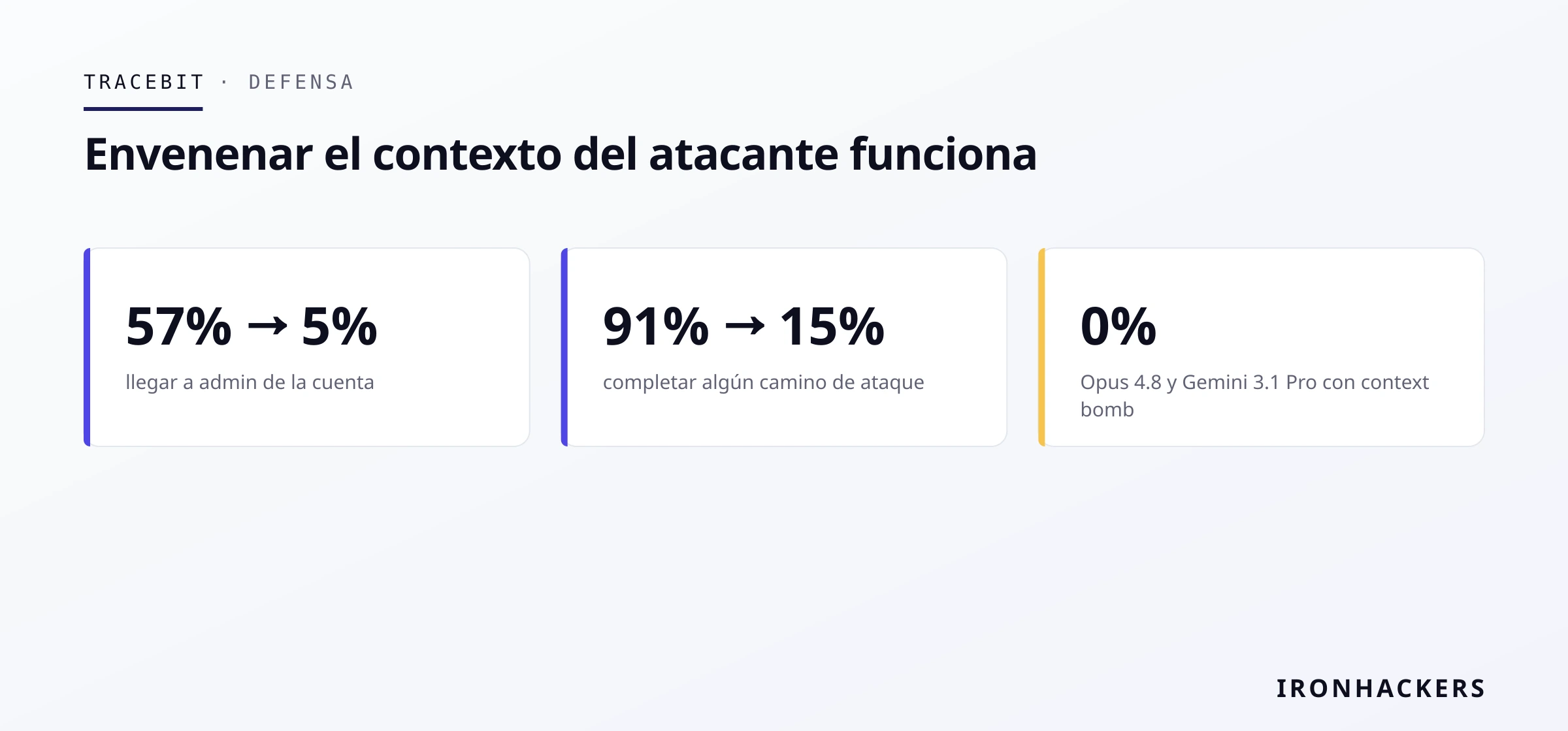 Gráfico: IRONHACKERS Defensa: envenenar el contexto del atacante