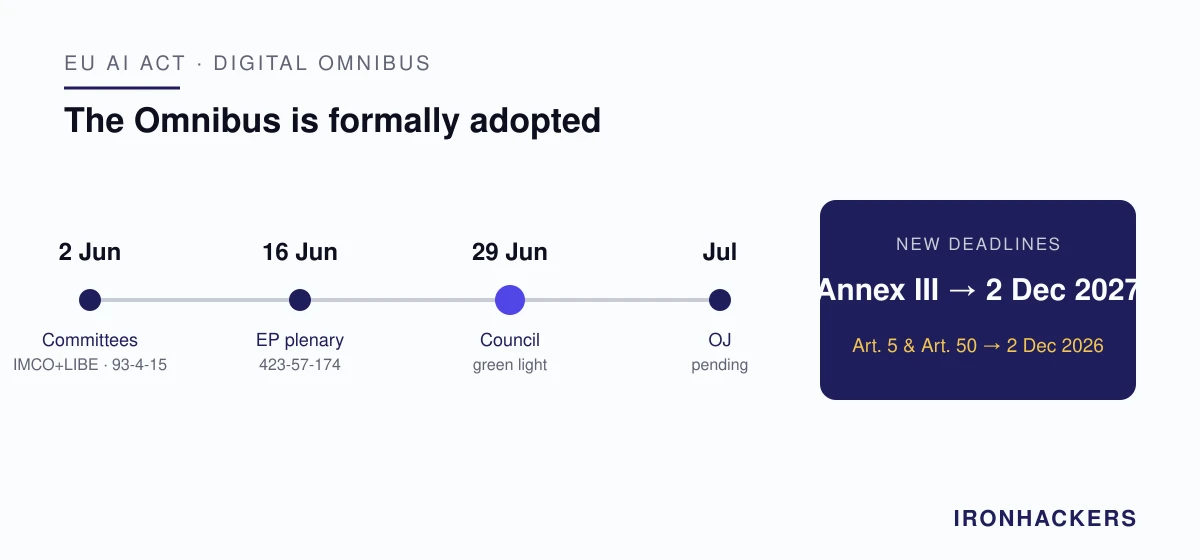 EU AI Act: the Omnibus is formally adopted