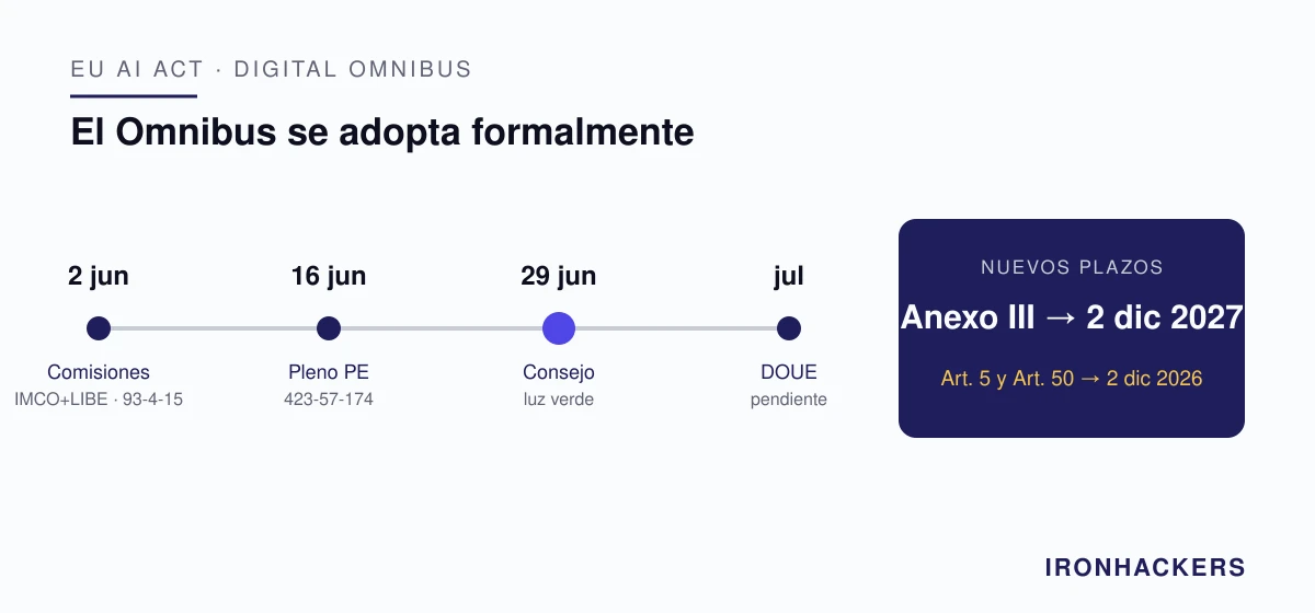 Gráfico: IRONHACKERS EU AI Act: el Omnibus se adopta formalmente