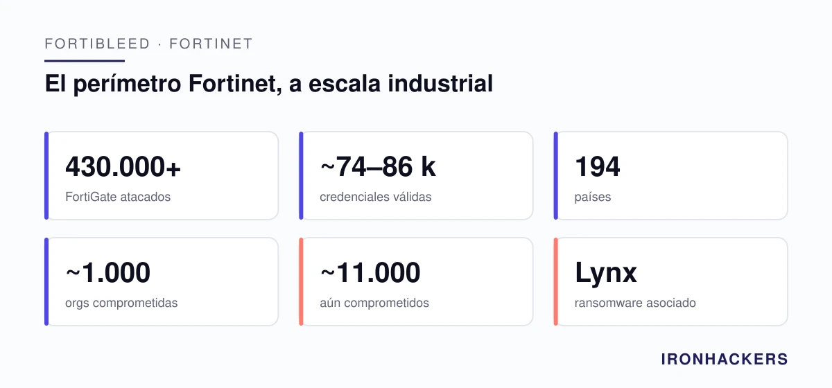 Gráfico: IRONHACKERS FortiBleed: el perímetro Fortinet a escala industrial