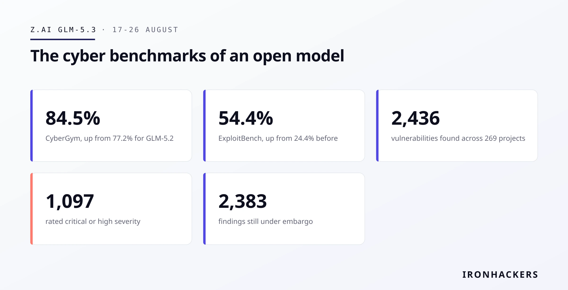 GLM-5.3: the cyber benchmarks of an open model