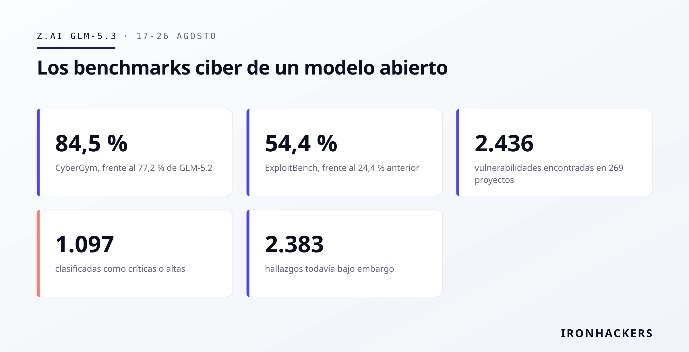 Gráfico: IRONHACKERS GLM-5.3: los benchmarks ciber de un modelo abierto