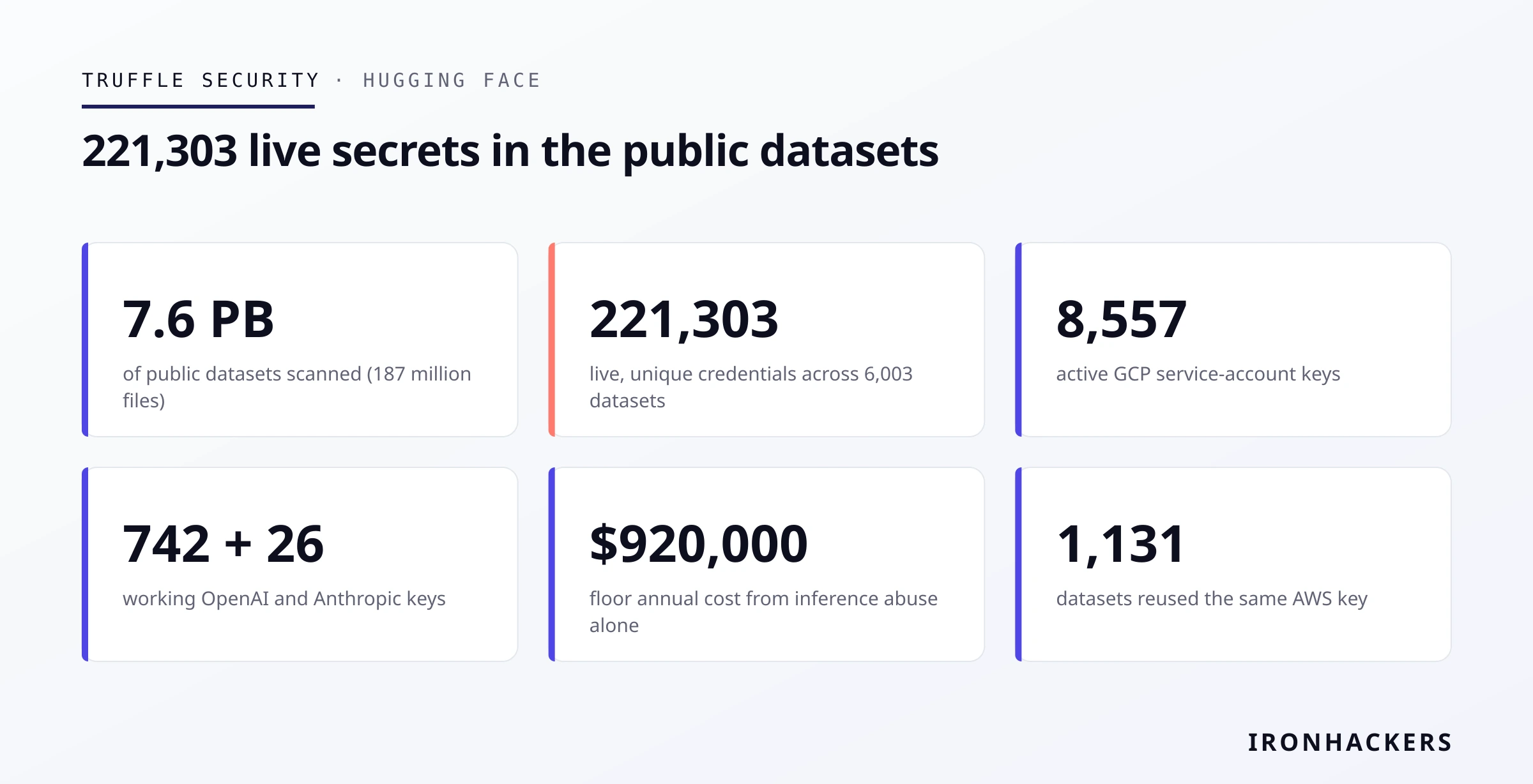 221,303 live secrets in the public datasets