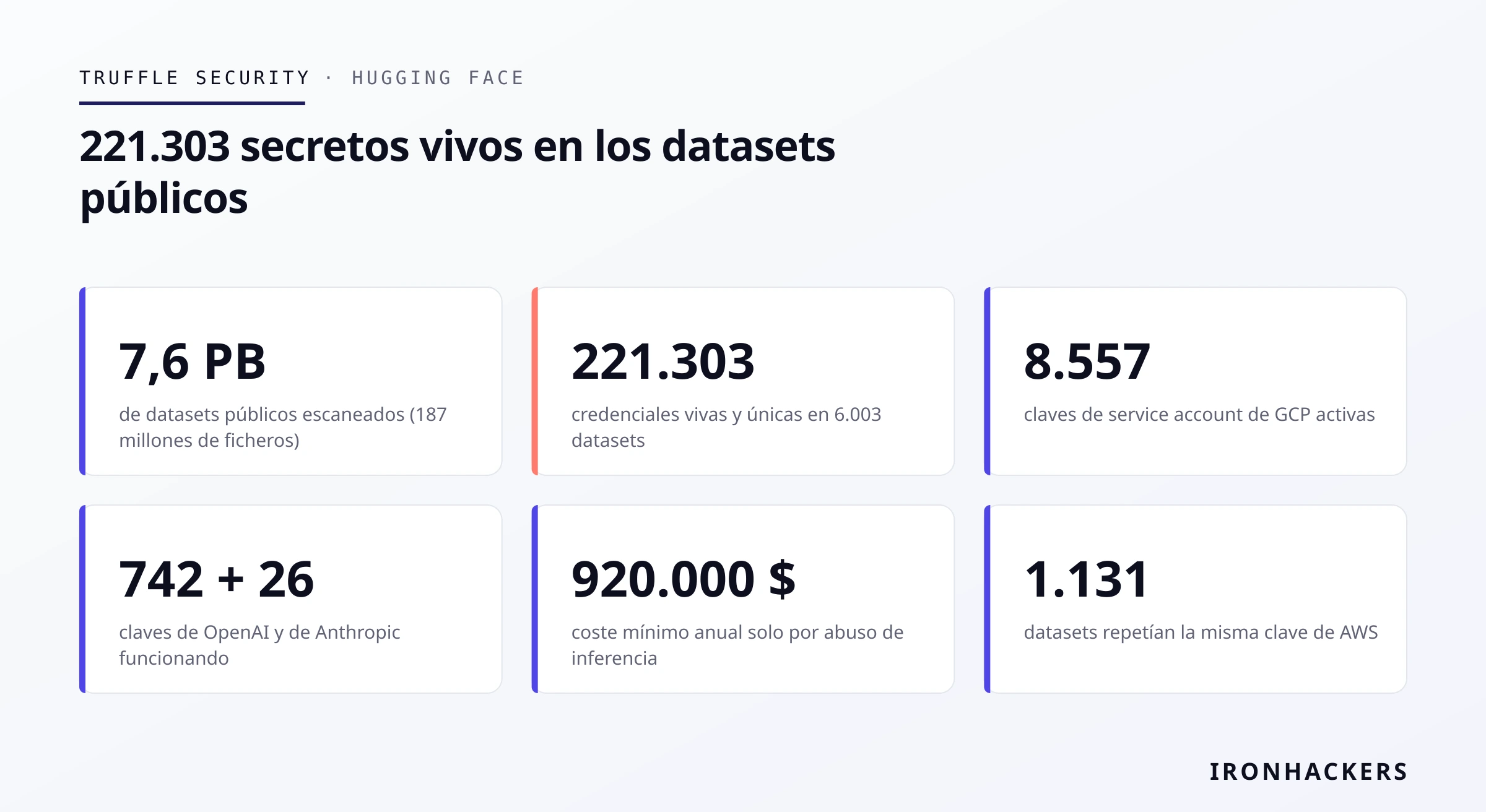 221.303 secretos vivos en los datasets públicos