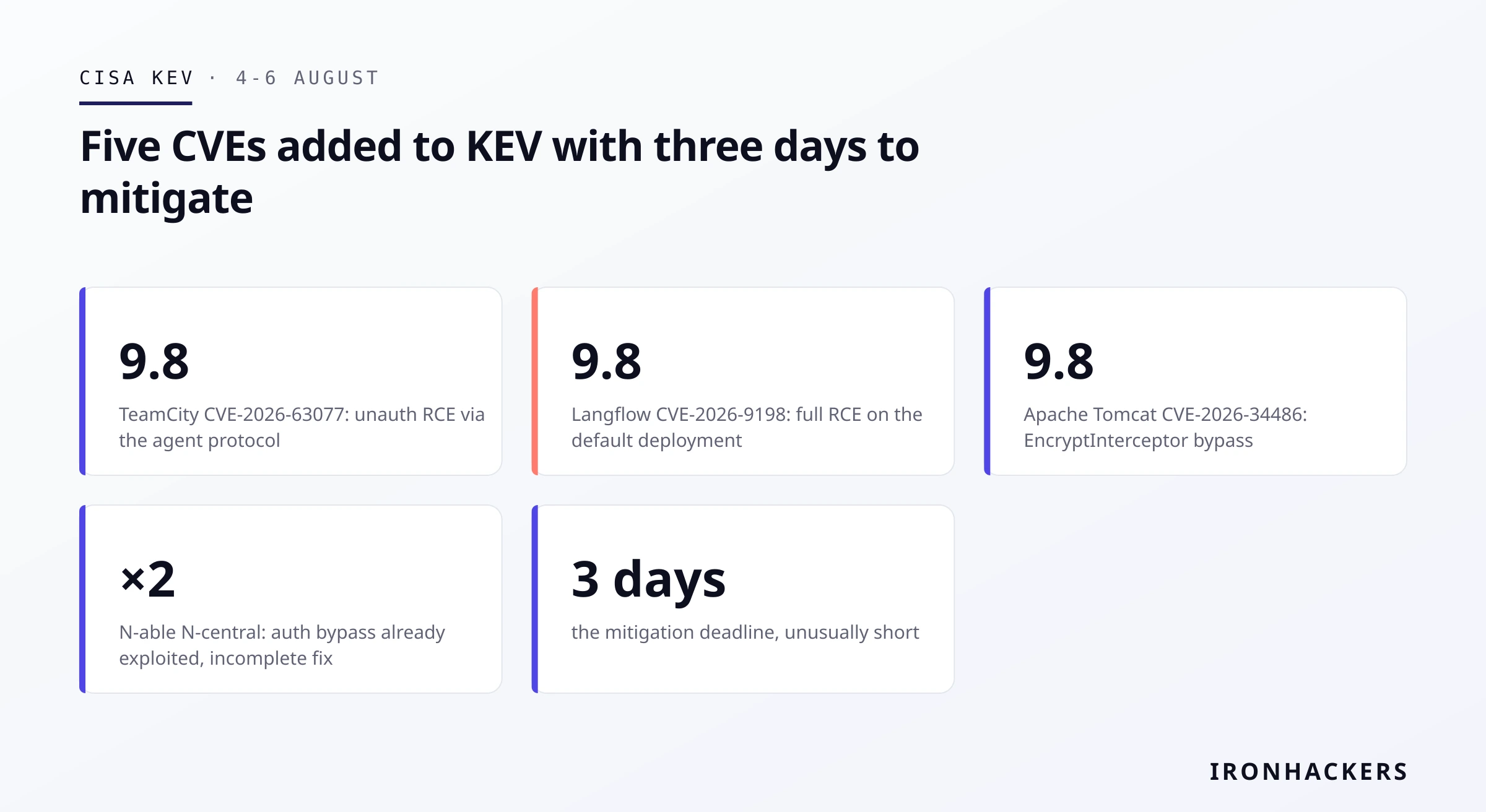 Five CVEs added to KEV with three days to mitigate
