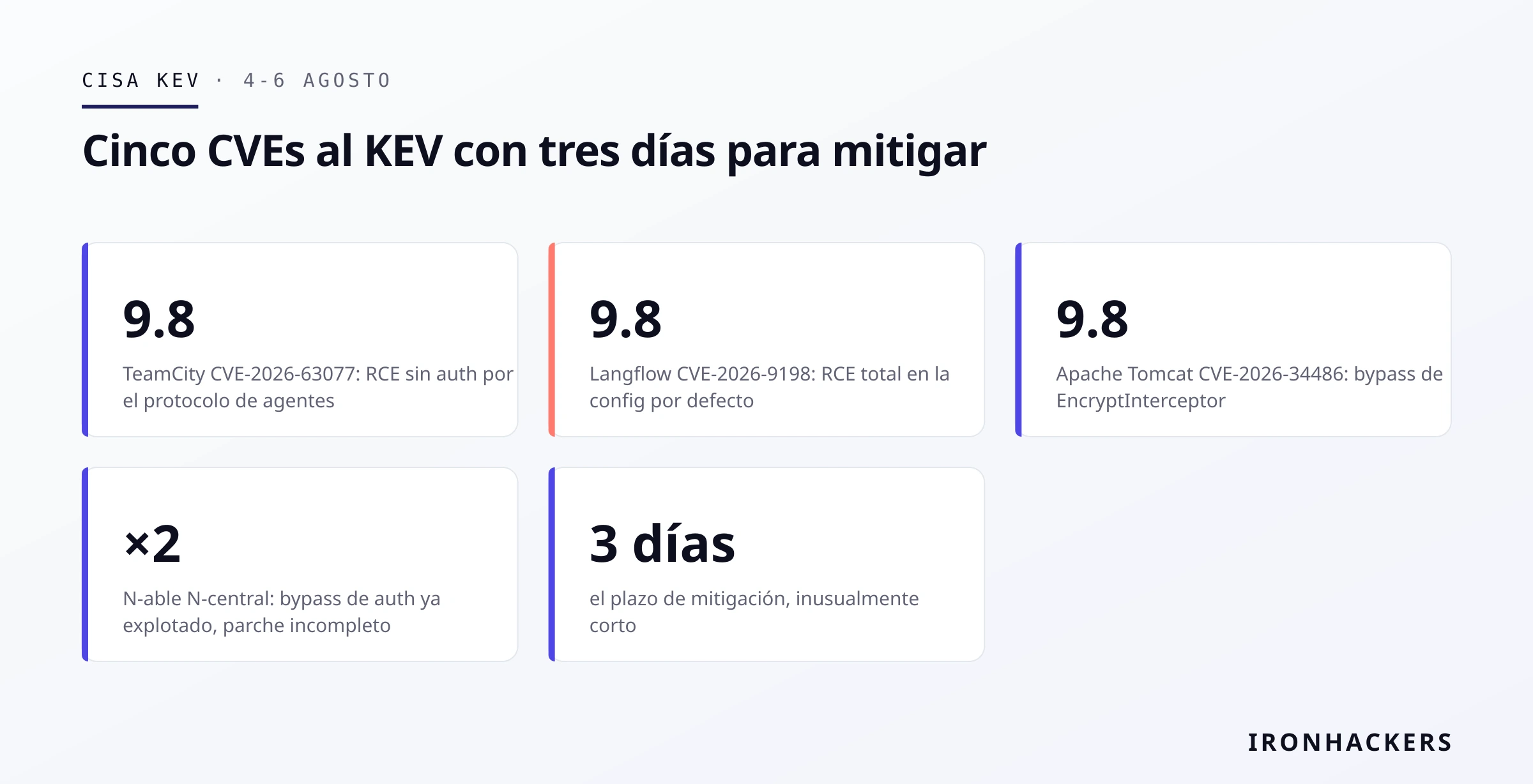Cinco CVEs al KEV con tres días para mitigar