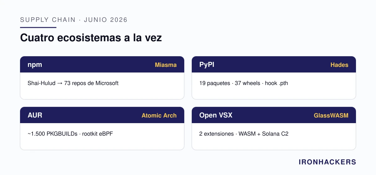 Gráfico: IRONHACKERS La cadena de suministro del desarrollador, en cuatro ecosistemas