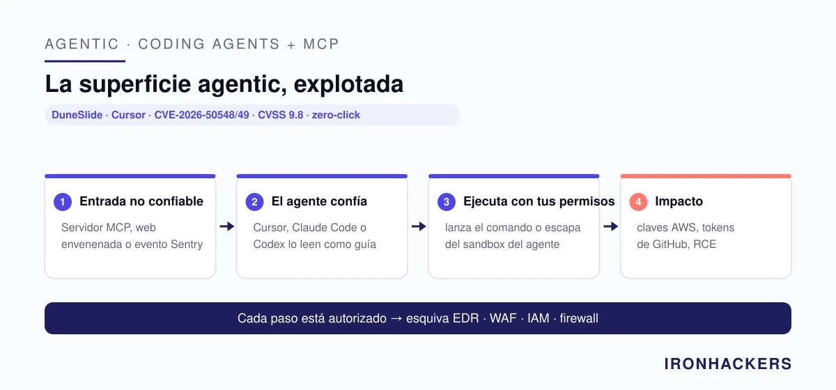 Gráfico: IRONHACKERS La superficie agentic deja de ser teórica
