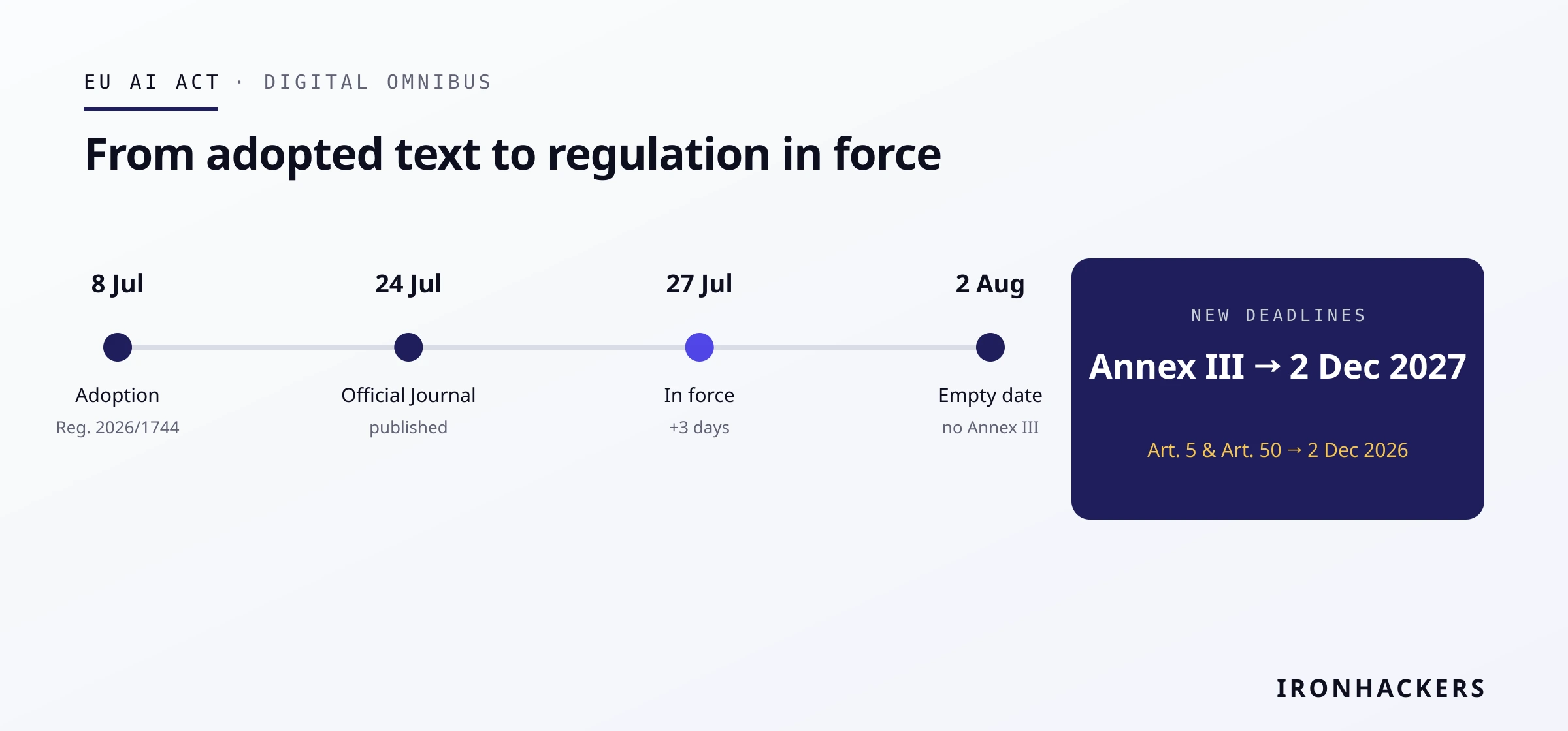 EU AI Act: the Omnibus is now Regulation (EU) 2026/1744