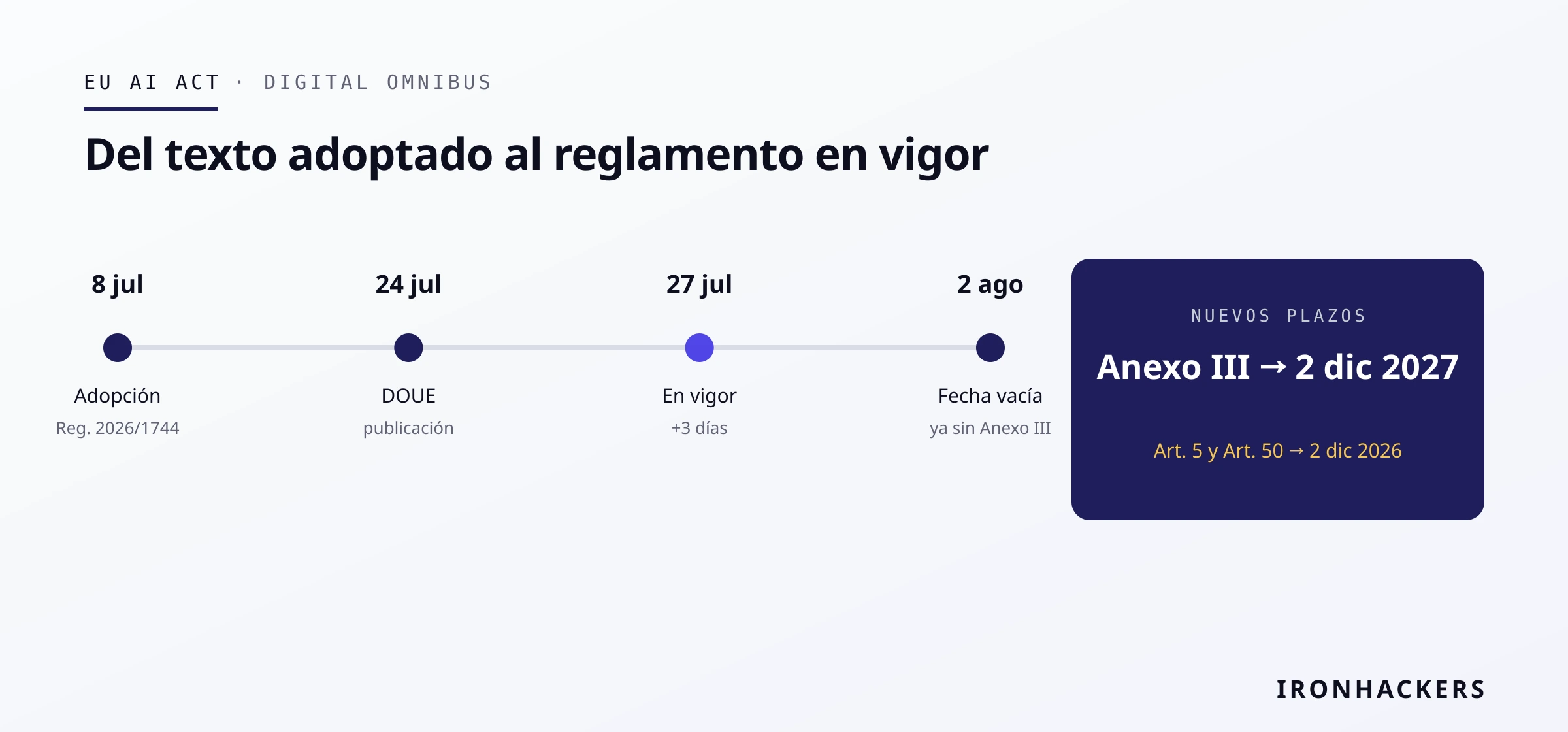 Gráfico: IRONHACKERS EU AI Act: el Omnibus ya es el Reglamento (UE) 2026/1744