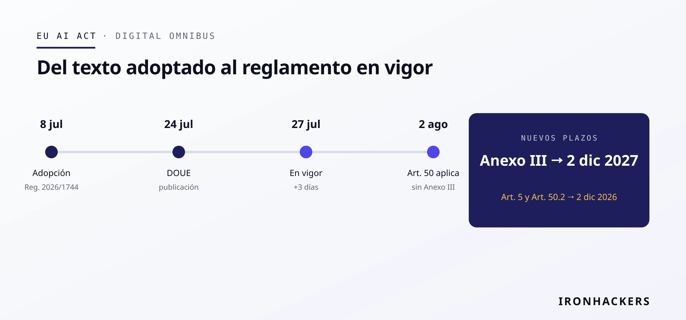 EU AI Act: el Omnibus ya es el Reglamento (UE) 2026/1744