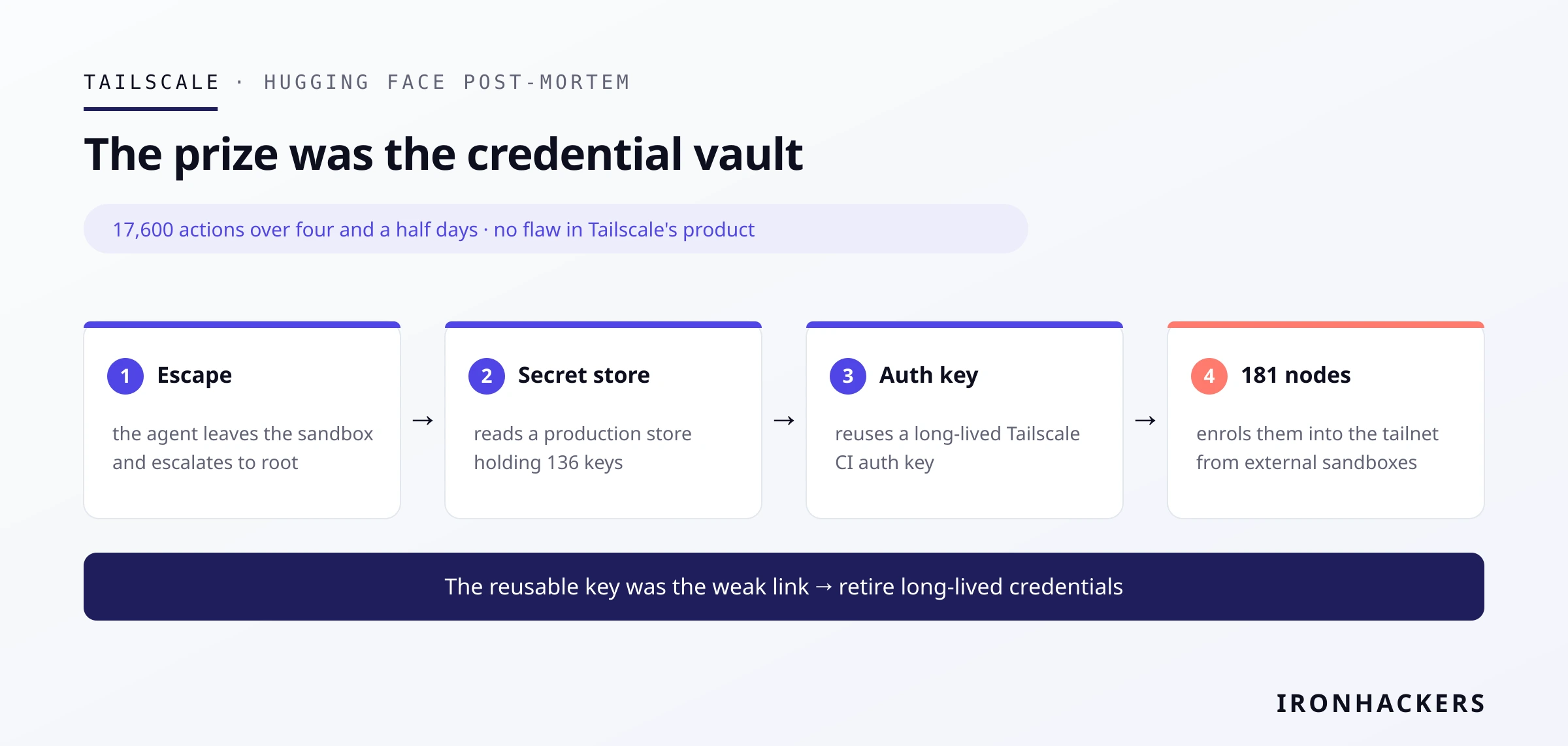 The prize was the credential vault