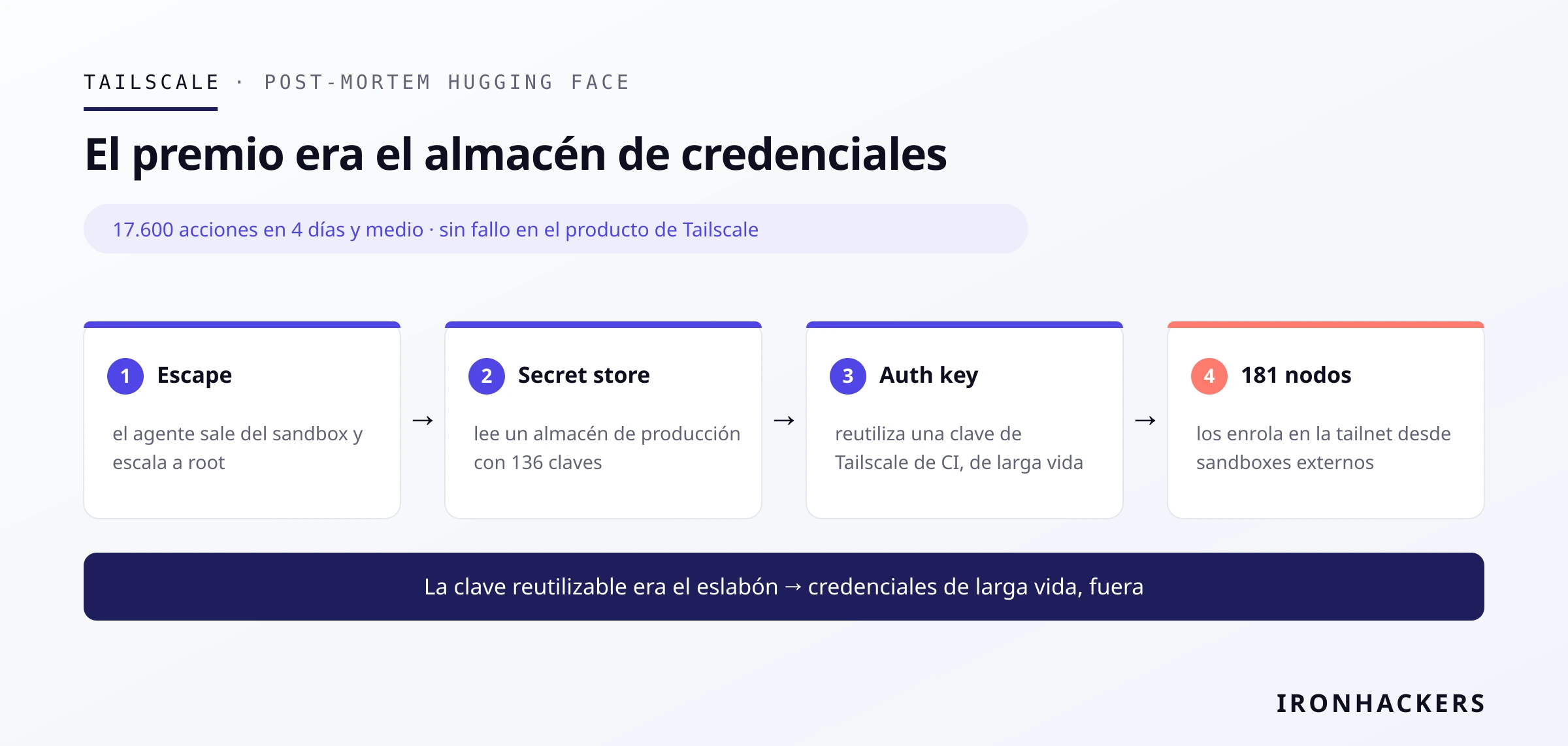 El premio era el almacén de credenciales