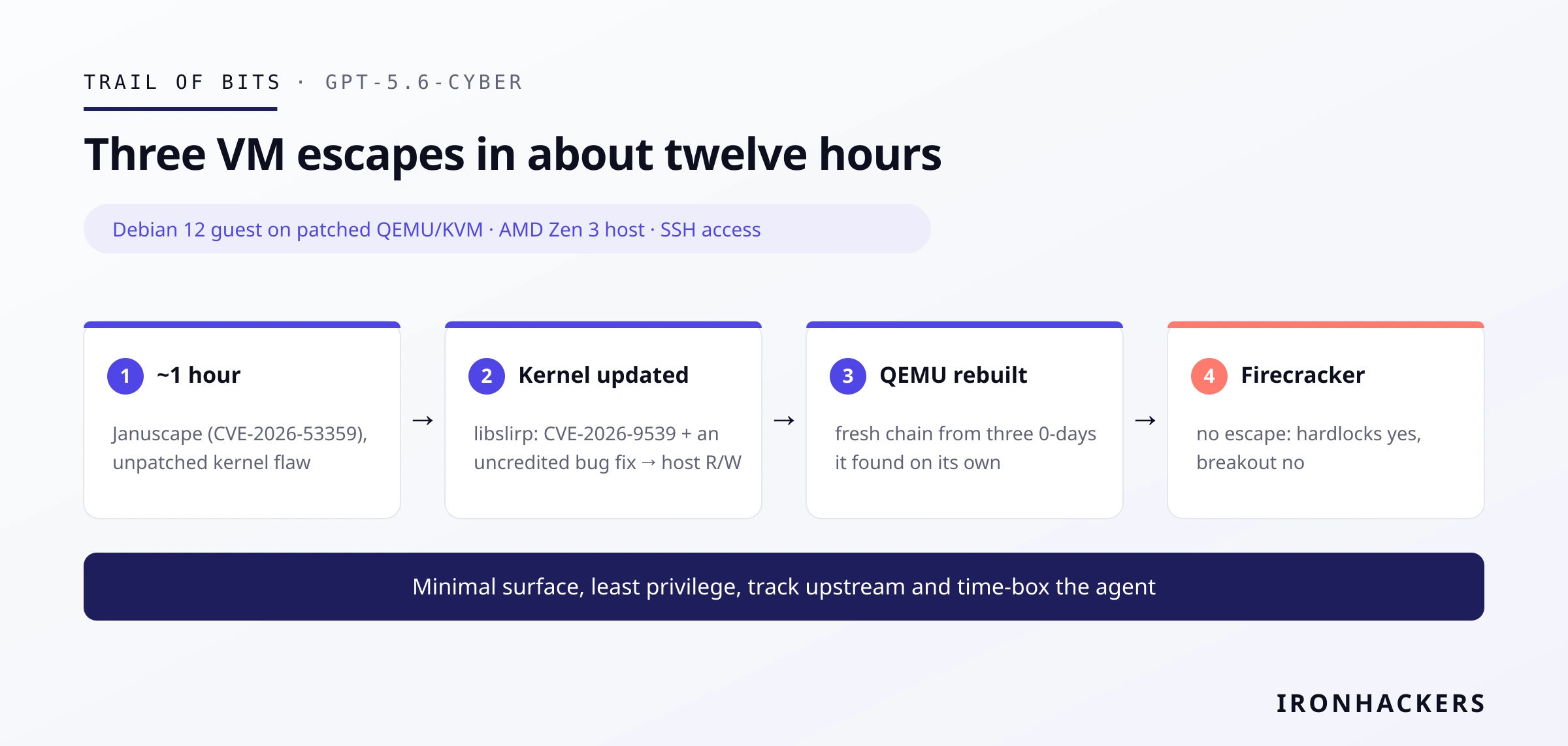Three VM escapes in about twelve hours