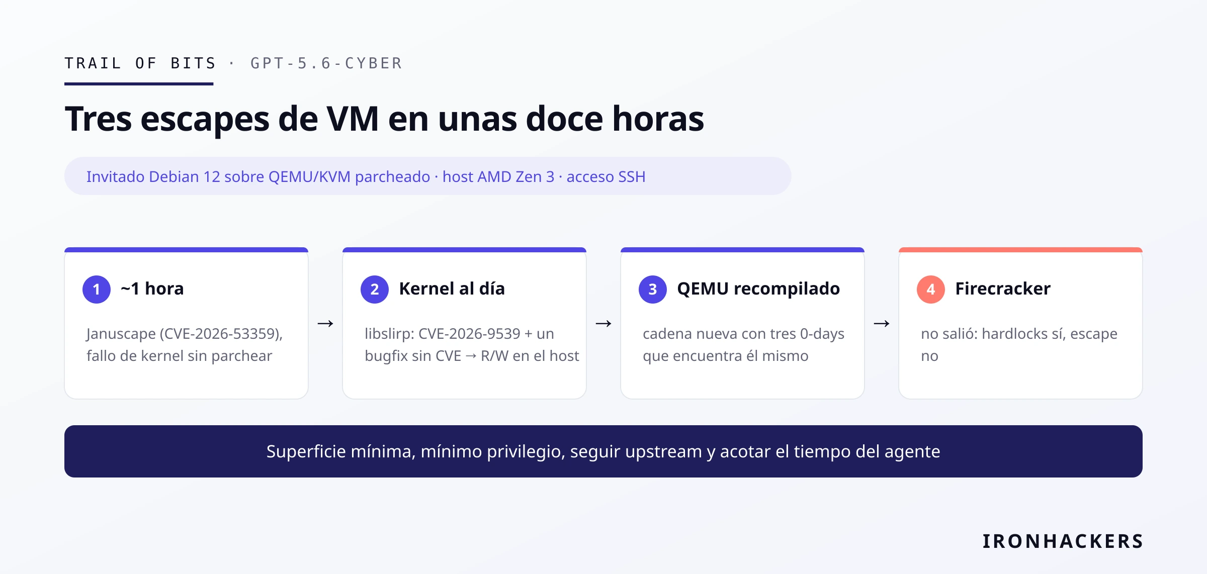 Gráfico: IRONHACKERS Tres escapes de VM en unas doce horas