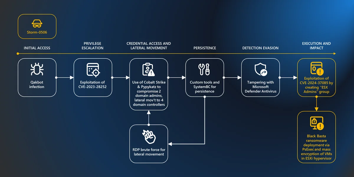 VMware ESXi — CVE-2024-37085 abusado por ransomware