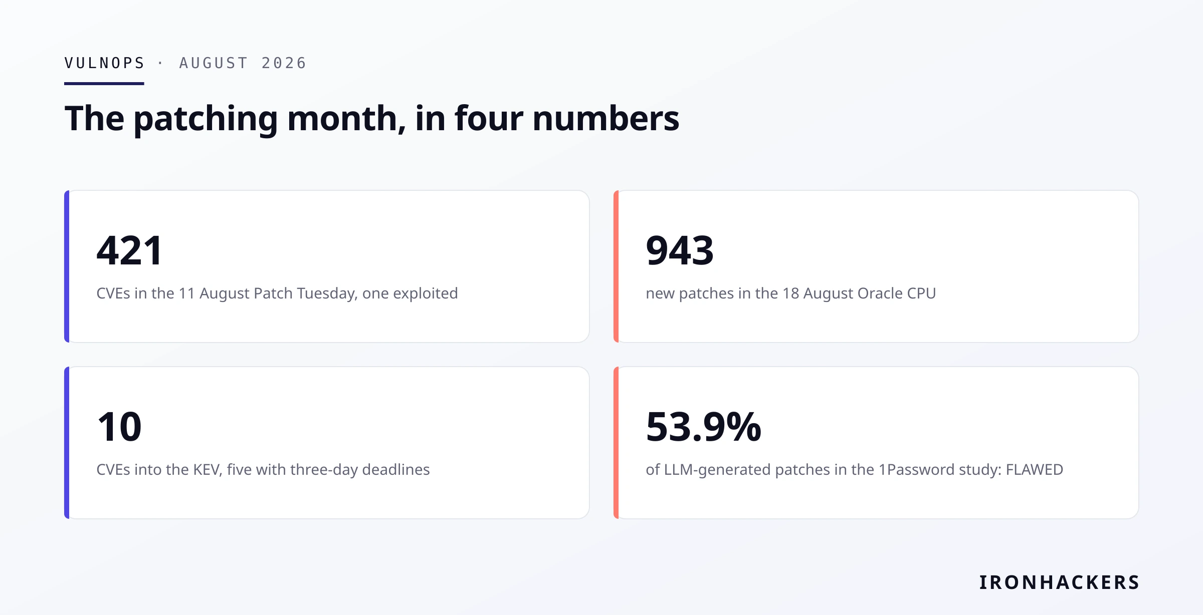 The patching month: 421 + 943 + 10 into the KEV