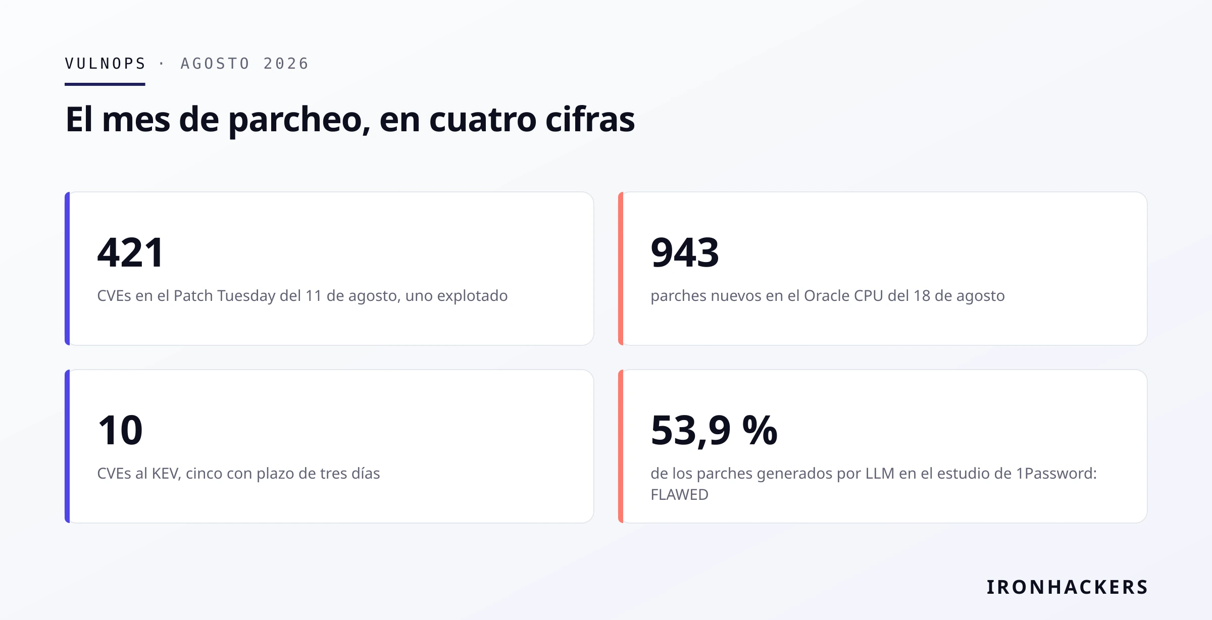Gráfico: IRONHACKERS El mes de parcheo: 421 + 943 + 10 al KEV