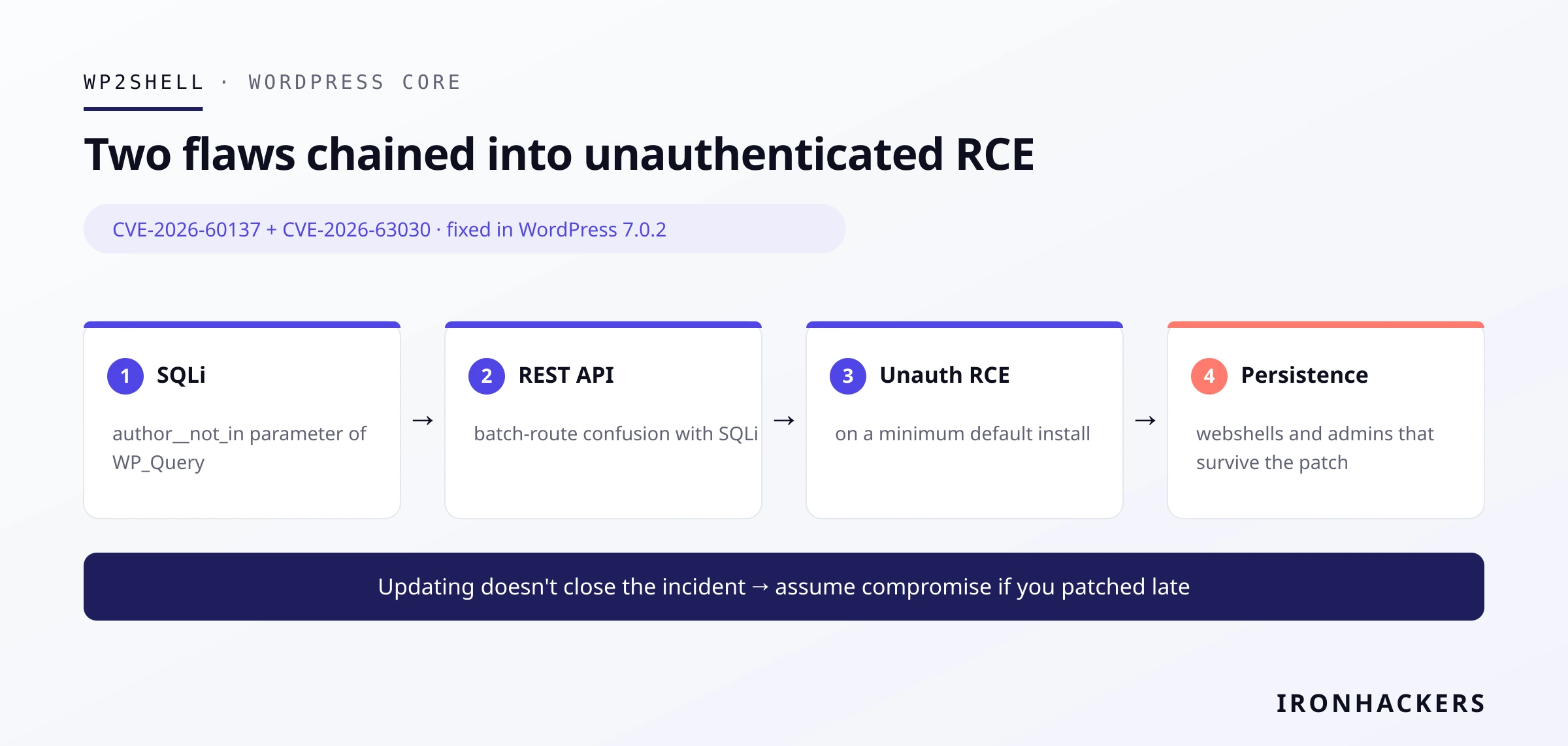wp2shell: unauthenticated RCE in WordPress Core