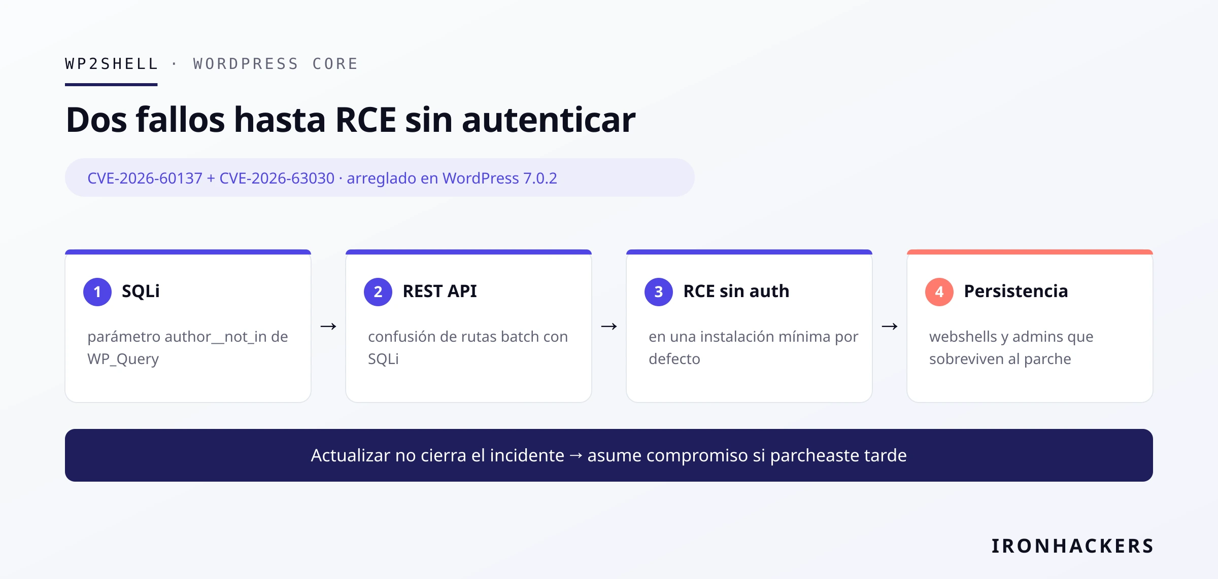 Gráfico: IRONHACKERS wp2shell: RCE sin autenticar en el core de WordPress